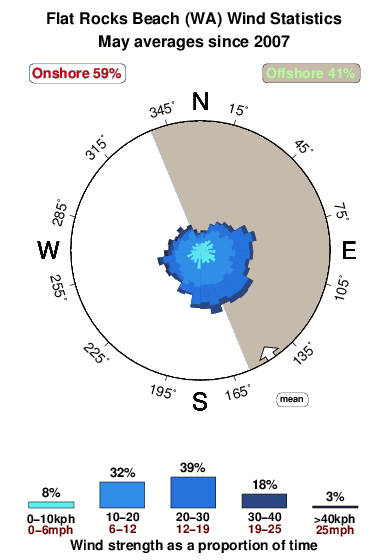 Flat rocks beach.wind.statistics.may