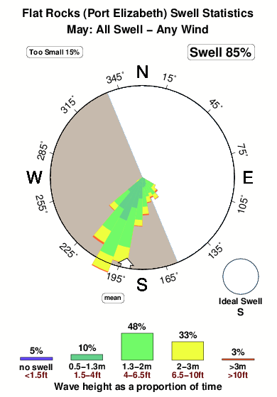 Flat rocks port elizabeth.surf.statistics.may