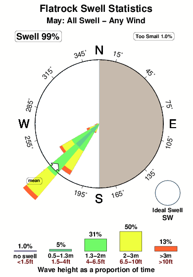 Flatrock.surf.statistics.may