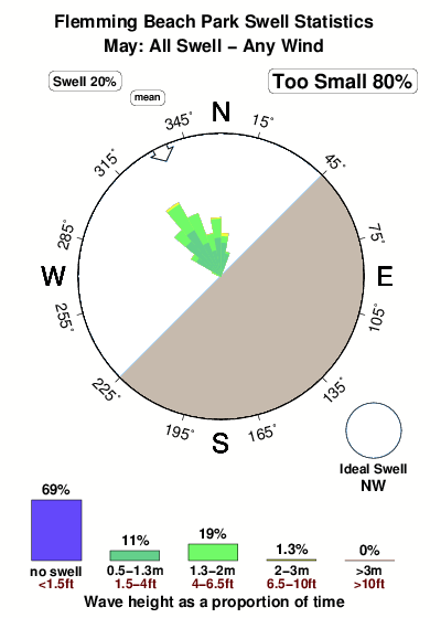 Flemming beach park.surf.statistics.may