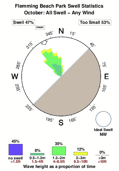 Flemming beach park.surf.statistics.october