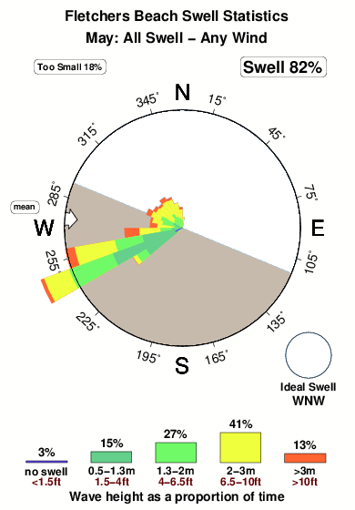 Fletchers.surf.statistics.may