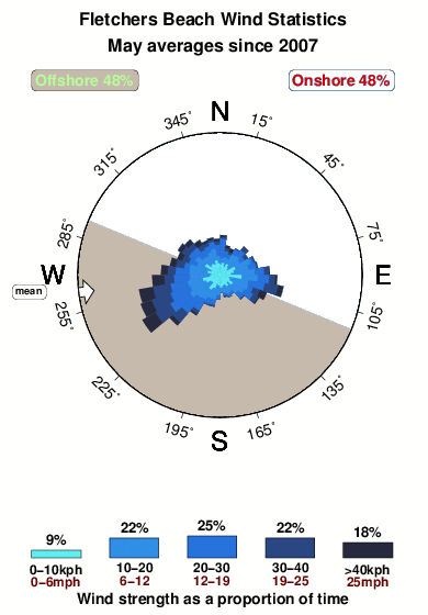 Fletchers.wind.statistics.may