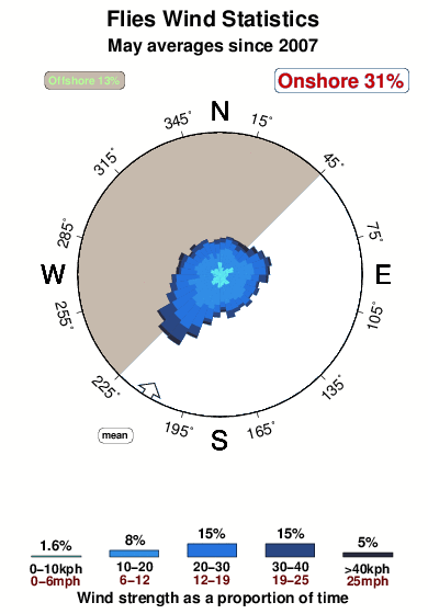 Flies 1.wind.statistics.may
