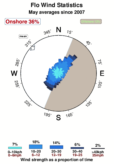 Flo.wind.statistics.may