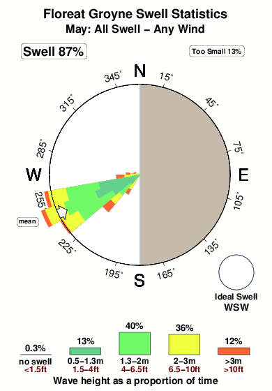Floreat groyne.surf.statistics.may