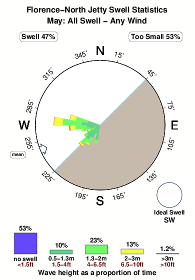 Florence north jetty.surf.statistics.may