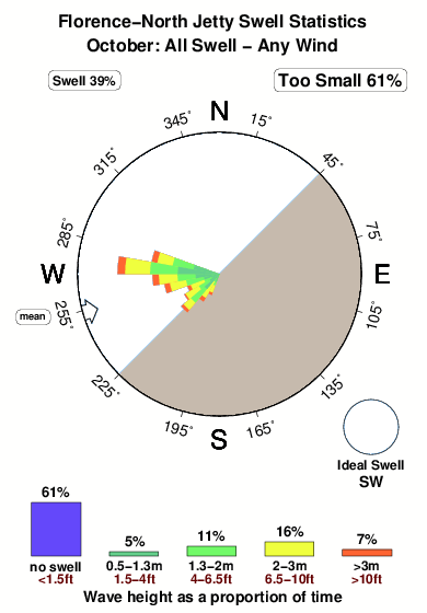 Florence north jetty.surf.statistics.october