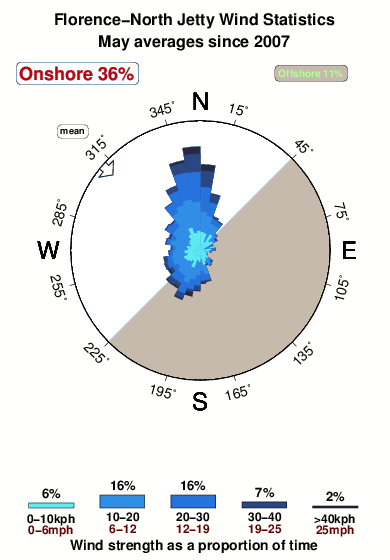 Florence north jetty.wind.statistics.may