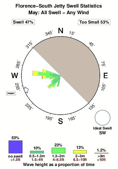 Florence south jetty.surf.statistics.may