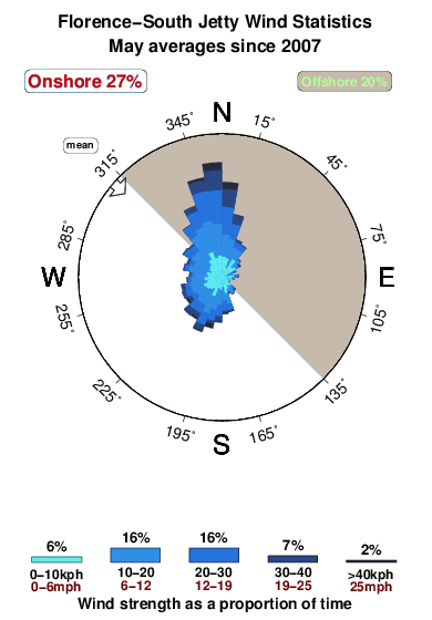 Florence south jetty.wind.statistics.may