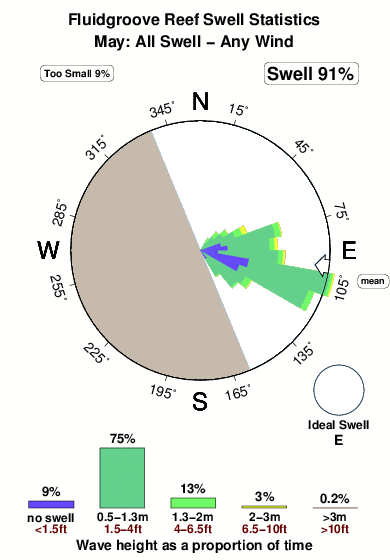 Fluidgroove reef.surf.statistics.may