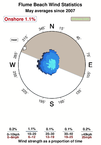 Flume beach.wind.statistics.may