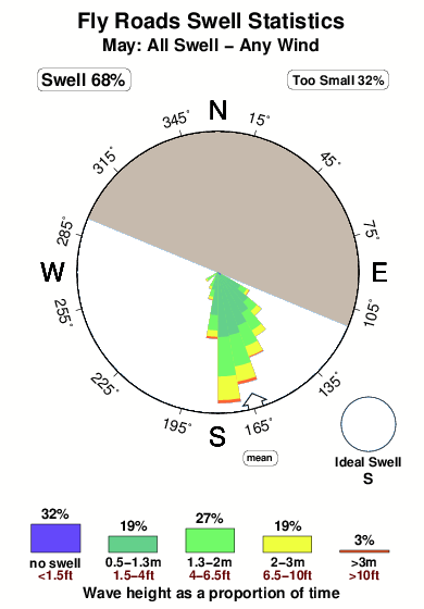 Fly roads.surf.statistics.may