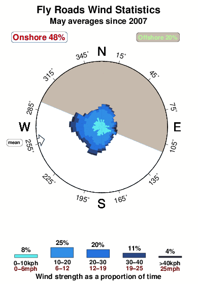 Fly roads.wind.statistics.may