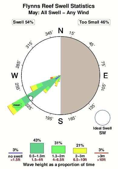 Flynns reef.surf.statistics.may