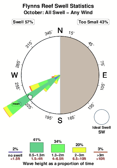 Flynns reef.surf.statistics.october