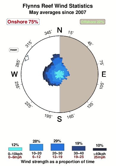 Flynns reef.wind.statistics.may