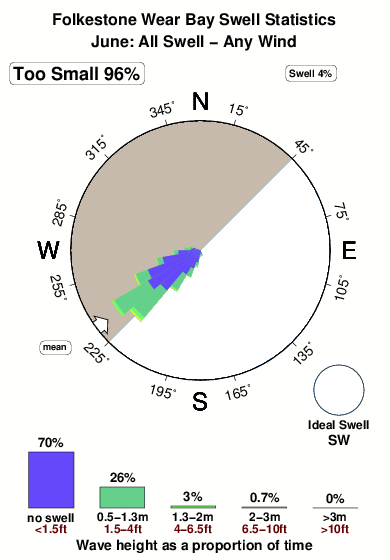 Folkestone wear bay.surf.statistics.june