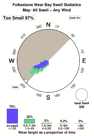 Folkestone wear bay.surf.statistics.may