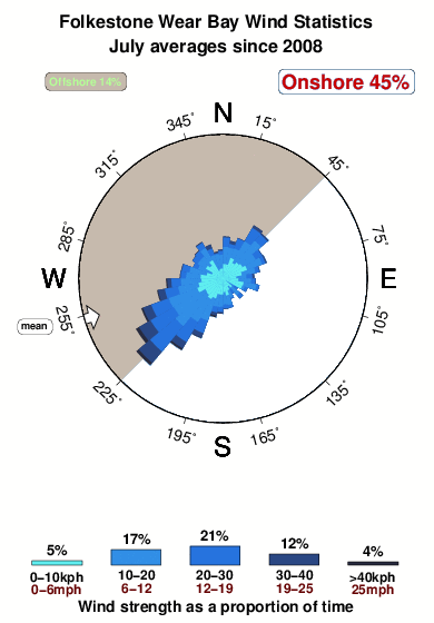 Folkestone wear bay.wind.statistics.july