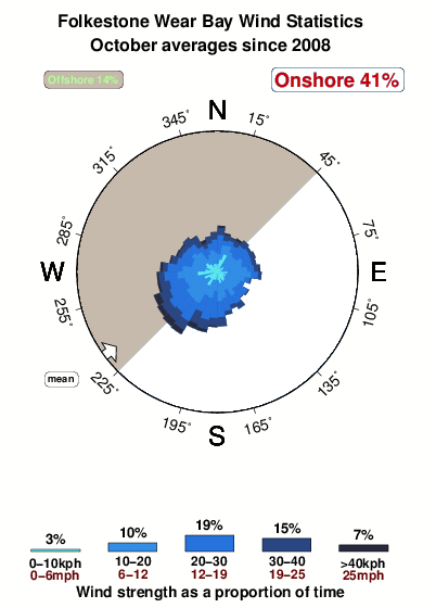 Folkestone wear bay.wind.statistics.october