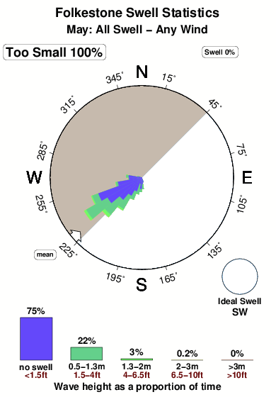 Folkestone.surf.statistics.may