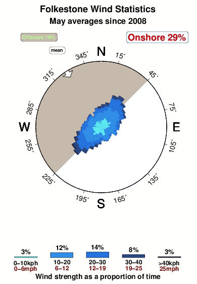Folkestone.wind.statistics.may