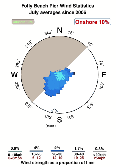 Folly beach pier.wind.statistics.july