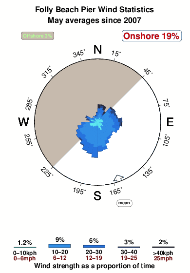 Folly beach pier.wind.statistics.may
