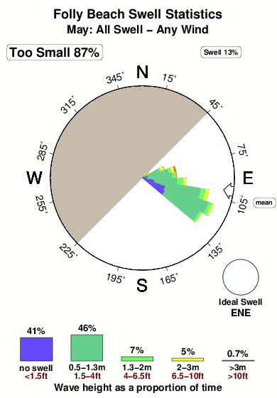 Folly beach.surf.statistics.may