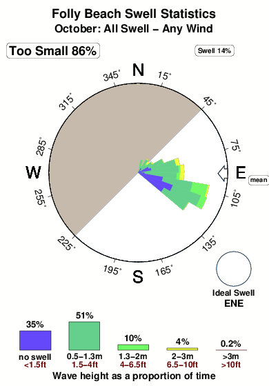 Folly beach.surf.statistics.october