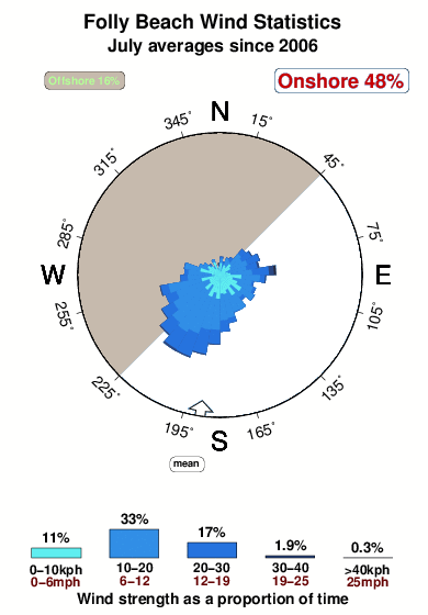 Folly beach.wind.statistics.july