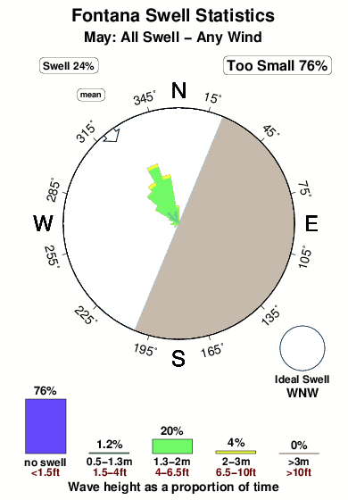 Fontana.surf.statistics.may