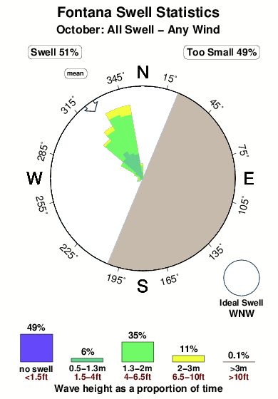Fontana.surf.statistics.october