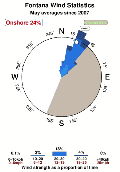 Fontana.wind.statistics.may
