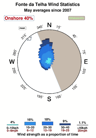 Fonte da telha.wind.statistics.may