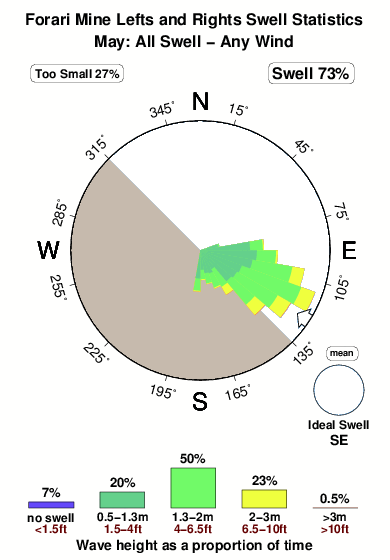 Forari mine lefts and rights.surf.statistics.may