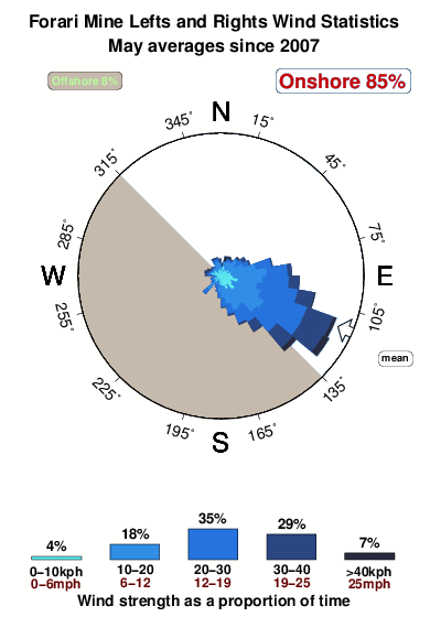 Forari mine lefts and rights.wind.statistics.may