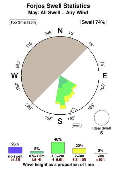Forjos.surf.statistics.may