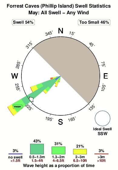 Forrest caves phillip island.surf.statistics.may