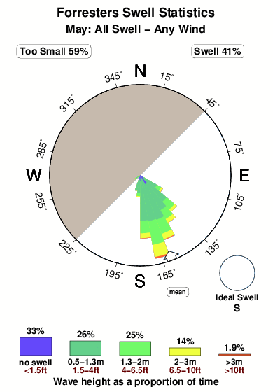 Forresters.surf.statistics.may