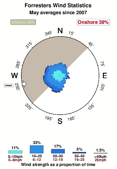 Forresters.wind.statistics.may