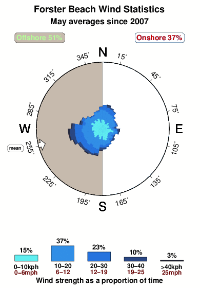 Forster beach.wind.statistics.may