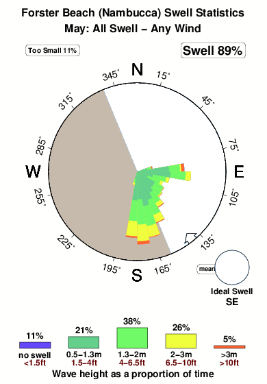 Forster beach nambucca.surf.statistics.may