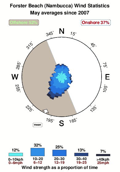 Forster beach nambucca.wind.statistics.may