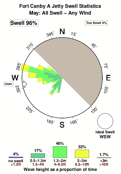 Fort canby a jetty.surf.statistics.may