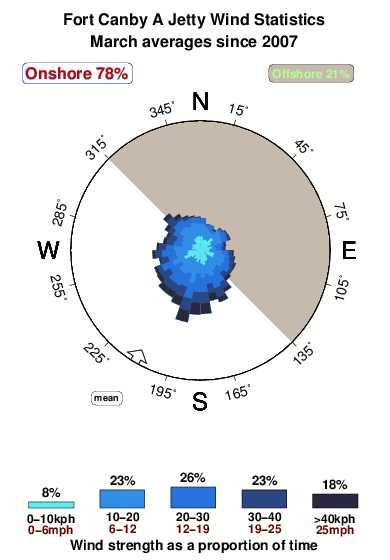 Fort canby a jetty.wind.statistics.march