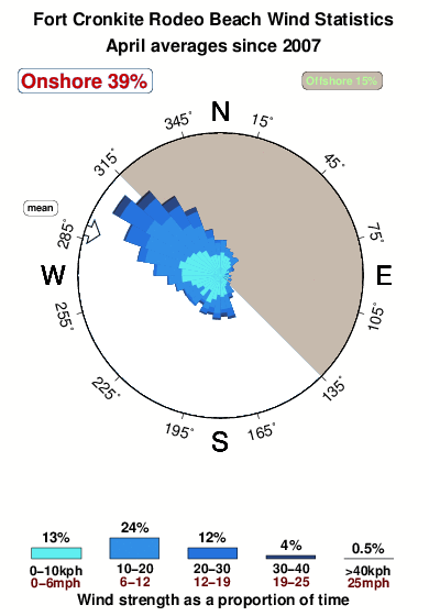 Fort cronkite rodeo beach.wind.statistics.april
