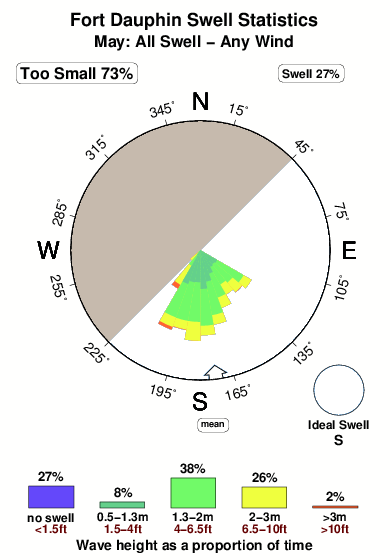 Fort dauphin.surf.statistics.may
